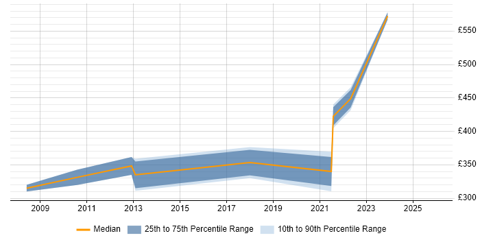 Contractor daily rate distribution trend for jobs in Northern Ireland citing Product Management