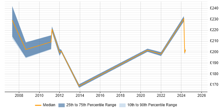 Contractor daily rate distribution trend for Project Coordinator job vacancies in Northern Ireland