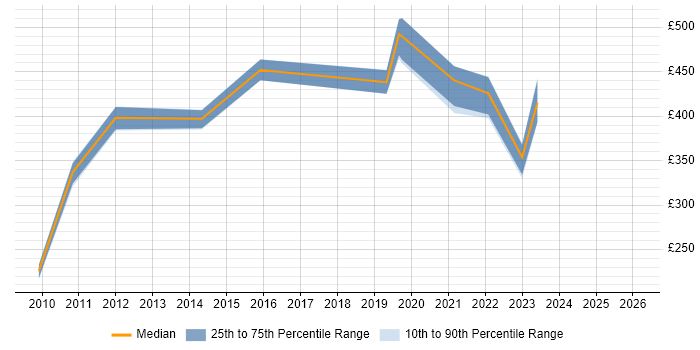 Contractor daily rate distribution trend for jobs in Northern Ireland citing Project Governance