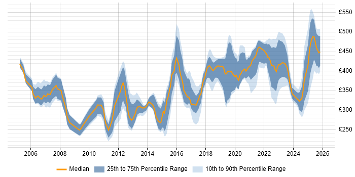Contractor daily rate distribution trend for jobs in Northern Ireland citing Project Management