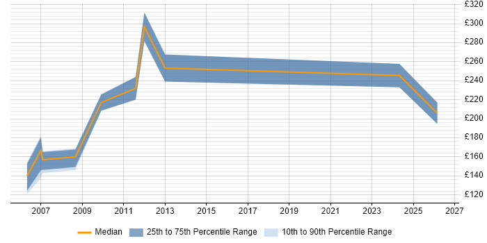 Contractor daily rate distribution trend for Project Officer job vacancies in Northern Ireland