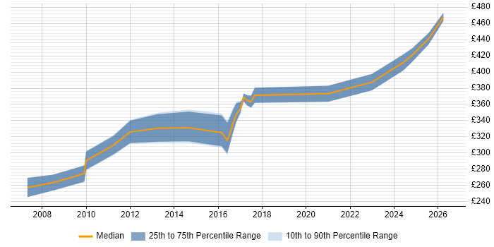 Contractor daily rate distribution trend for jobs in Northern Ireland citing Project Planning