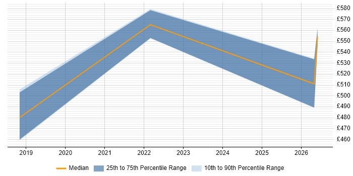 Contractor daily rate distribution trend for jobs in Northern Ireland citing Prometheus
