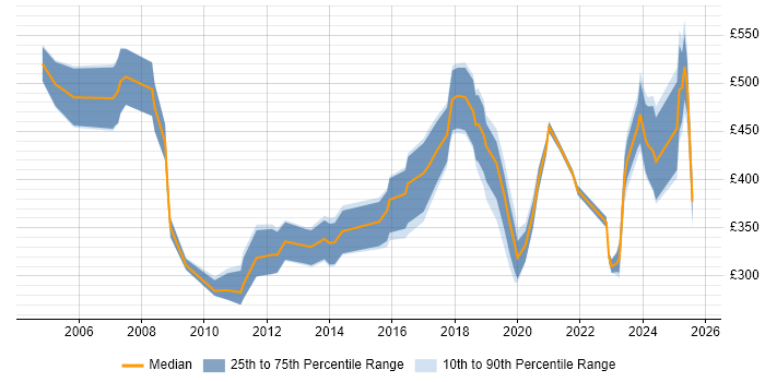 Contractor daily rate distribution trend for jobs in Northern Ireland citing Public Sector Contractor daily rate distribution trend for jobs in Northern Ireland citing Public Sector
