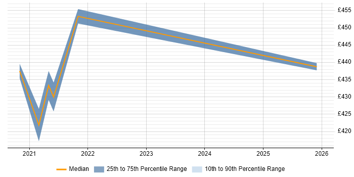 Contractor daily rate distribution trend for Python Data Engineer job vacancies in Northern Ireland