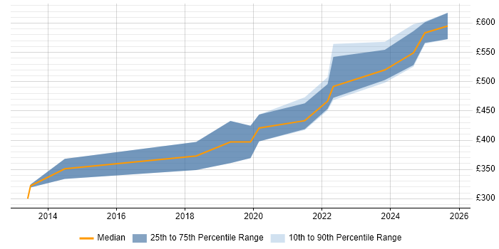 Contractor daily rate distribution trend for Python Developer job vacancies in Northern Ireland