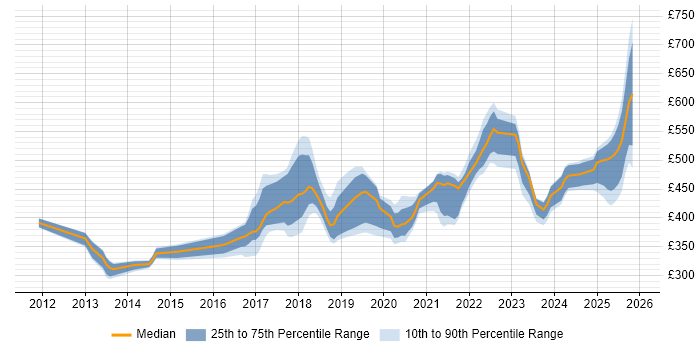 Contractor daily rate distribution trend for jobs in Northern Ireland citing Python