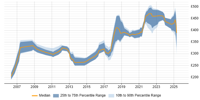 Contractor daily rate distribution trend for jobs in Northern Ireland citing QA