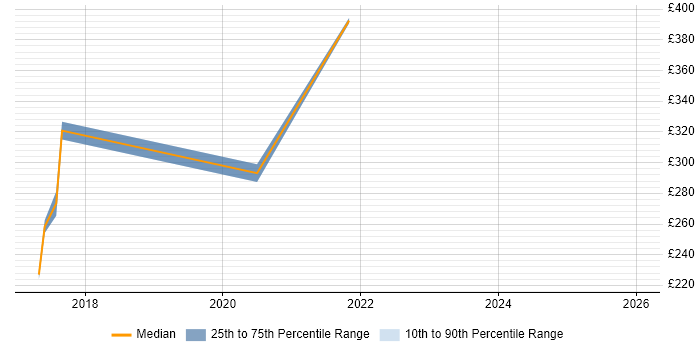 Contractor daily rate distribution trend for jobs in Northern Ireland citing Qlik Sense