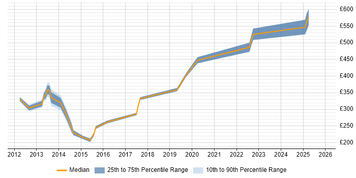 Contractor daily rate distribution trend for jobs in Northern Ireland citing Reference Data