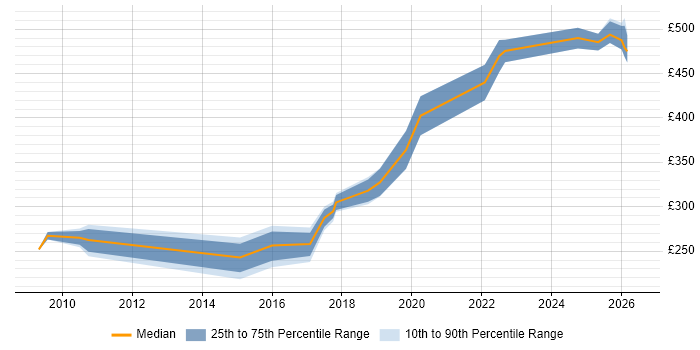 Contractor daily rate distribution trend for jobs in Northern Ireland citing Regression Testing
