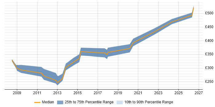 Contractor daily rate distribution trend for jobs in Northern Ireland citing Release Management