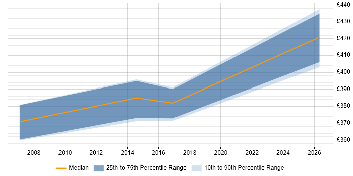 Contractor daily rate distribution trend for Release Manager job vacancies in Northern Ireland