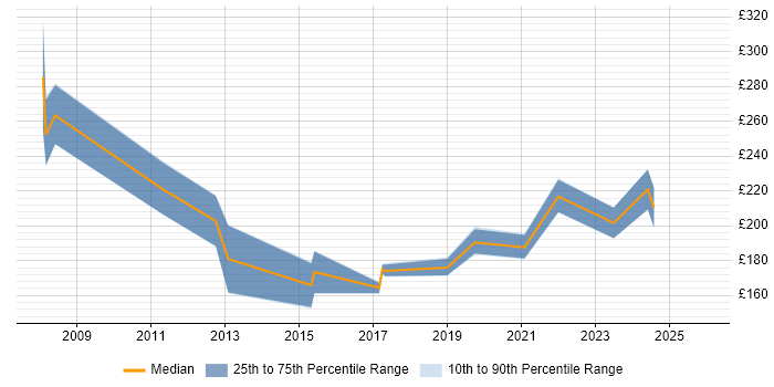 Contractor daily rate distribution trend for Report Analyst job vacancies in Northern Ireland