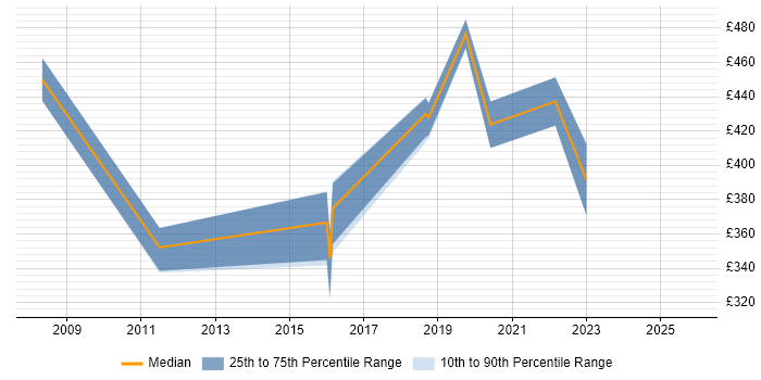 Contractor daily rate distribution trend for jobs in Northern Ireland citing Requirements Workshops
