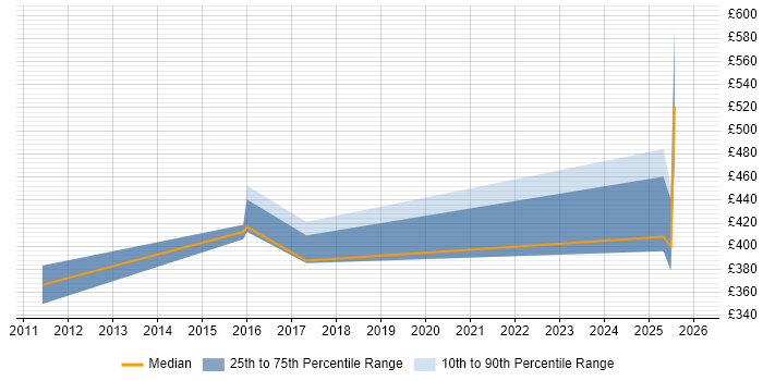 Contractor daily rate distribution trend for jobs in Northern Ireland citing Risk Analysis