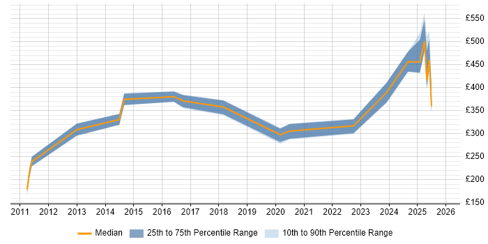 Contractor daily rate distribution trend for Risk Analyst job vacancies in Northern Ireland