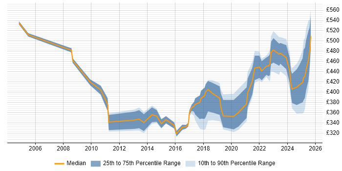 Contractor daily rate distribution trend for jobs in Northern Ireland citing Risk Management