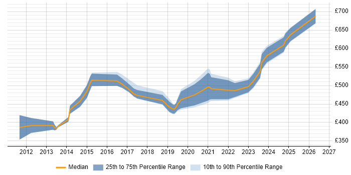 Contractor daily rate distribution trend for jobs in Northern Ireland citing Roadmaps