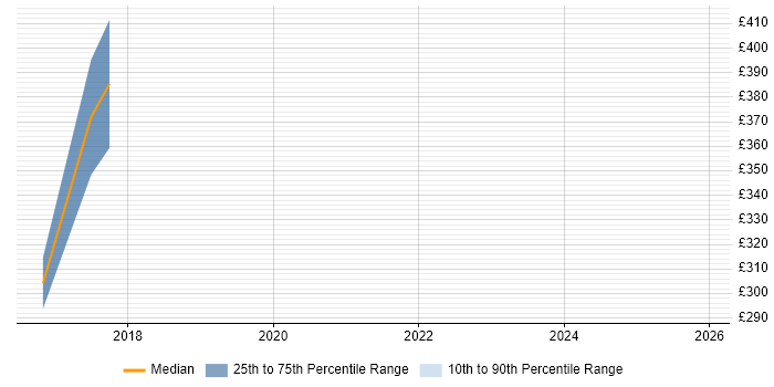 Contractor daily rate distribution trend for jobs in Northern Ireland citing Sage
