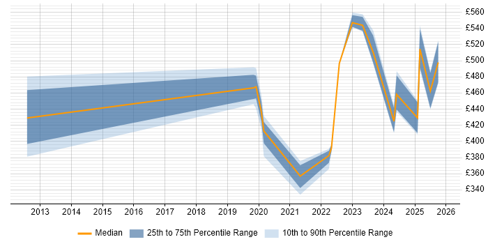 Contractor daily rate distribution trend for jobs in Northern Ireland citing Salesforce