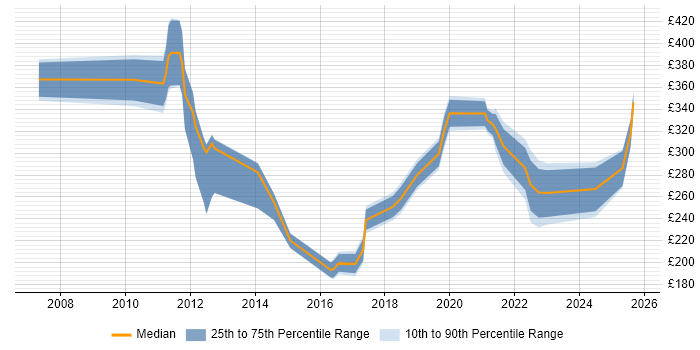 Contractor daily rate distribution trend for jobs in Northern Ireland citing SAN Contractor daily rate distribution trend for jobs in Northern Ireland citing SAN