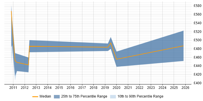 Contractor daily rate distribution trend for SAP Developer job vacancies in Northern Ireland