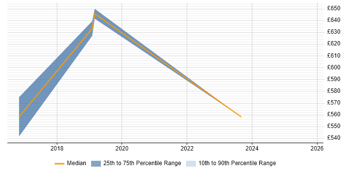 Contractor daily rate distribution trend for jobs in Northern Ireland citing SAP FI/CO