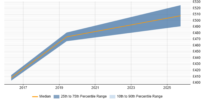Contractor daily rate distribution trend for jobs in Northern Ireland citing Sarbanes-Oxley