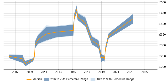Contractor daily rate distribution trend for jobs in Northern Ireland citing SAS
