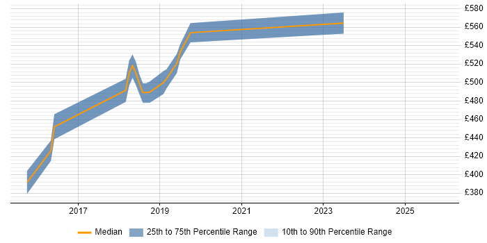 Contractor daily rate distribution trend for Scala Developer job vacancies in Northern Ireland
