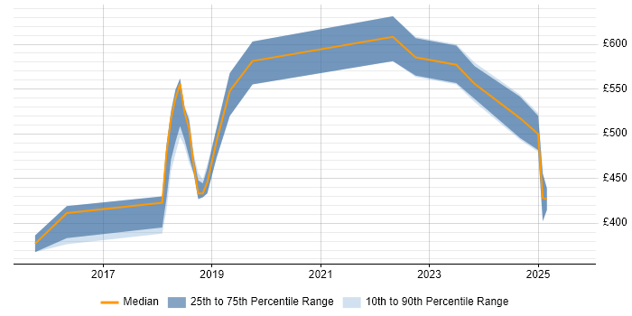 Contractor daily rate distribution trend for jobs in Northern Ireland citing Scala