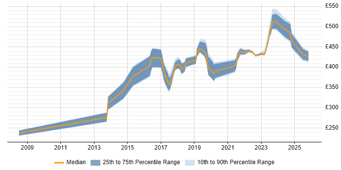 Contractor daily rate distribution trend for jobs in Northern Ireland citing Scrum