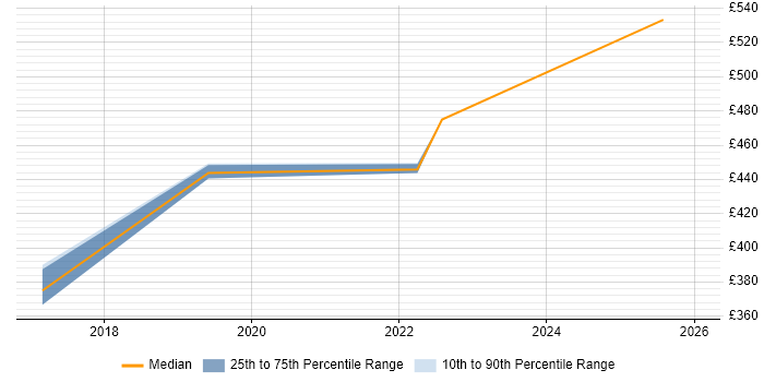 Contractor daily rate distribution trend for jobs in Northern Ireland citing SD-WAN