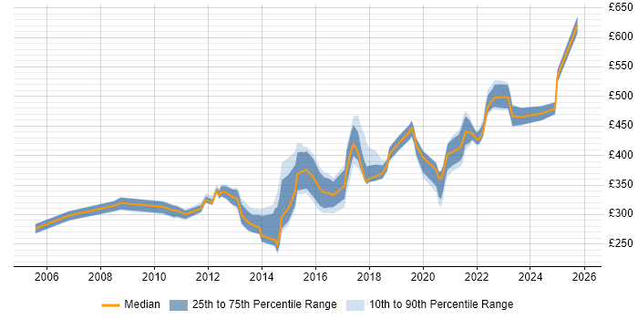 Contractor daily rate distribution trend for jobs in Northern Ireland citing SDLC