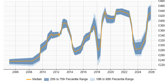 Contractor daily rate distribution trend for jobs in Northern Ireland citing Self-Motivation