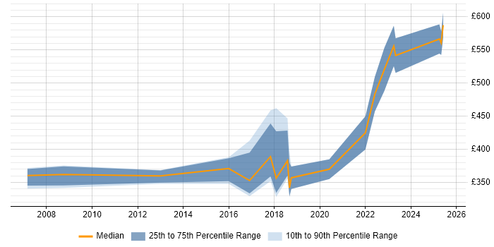 Contractor daily rate distribution trend for Senior Analyst job vacancies in Northern Ireland Contractor daily rate distribution trend for Senior Analyst job vacancies in Northern Ireland