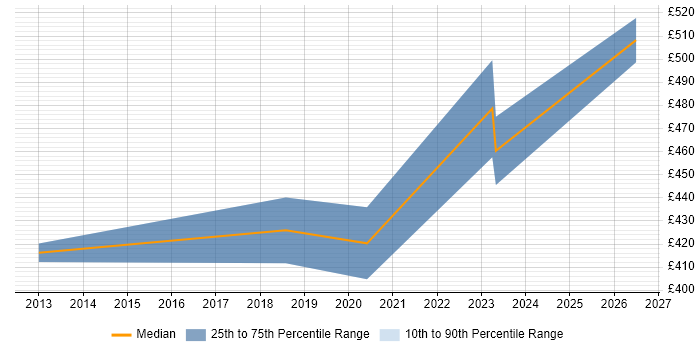 Contractor daily rate distribution trend for Senior Business Analyst job vacancies in Northern Ireland