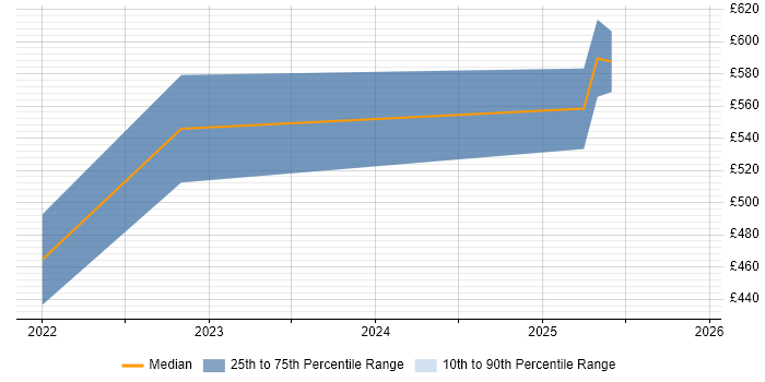Contractor daily rate distribution trend for Senior Data Analyst job vacancies in Northern Ireland