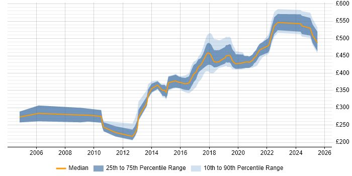 Contractor daily rate distribution trend for Senior Developer job vacancies in Northern Ireland Contractor daily rate distribution trend for Senior Developer job vacancies in Northern Ireland