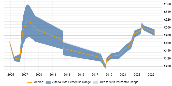 Contractor daily rate distribution trend for Senior Manager job vacancies in Northern Ireland