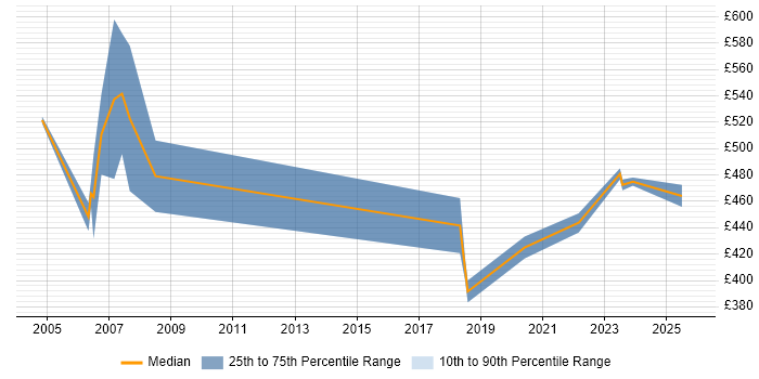 Contractor daily rate distribution trend for Senior Project Manager job vacancies in Northern Ireland