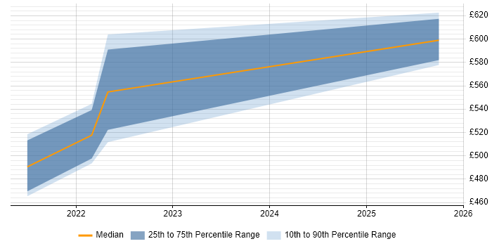 Contractor daily rate distribution trend for Senior Python Developer job vacancies in Northern Ireland