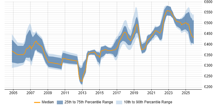 Contractor daily rate distribution trend for Senior job vacancies in Northern Ireland