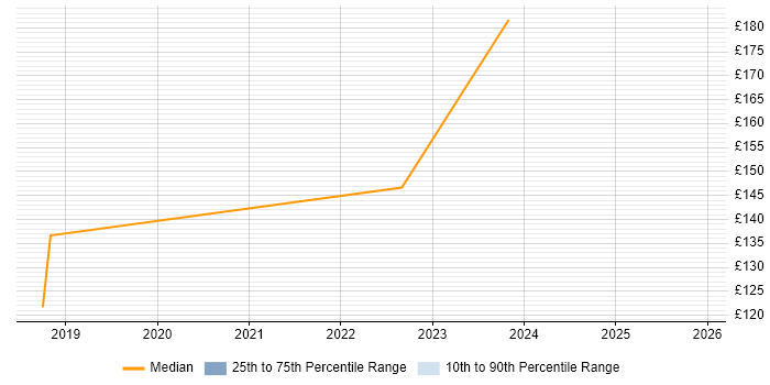Contractor daily rate distribution trend for Service Desk Engineer job vacancies in Northern Ireland