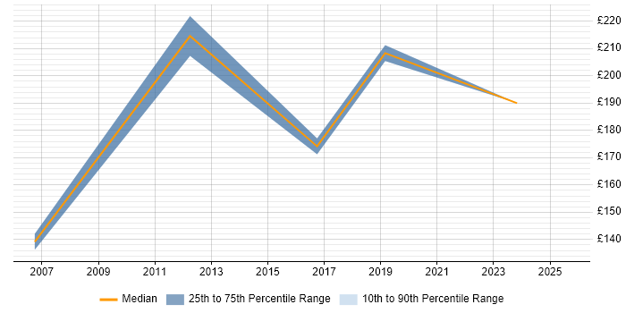 Contractor daily rate distribution trend for Service Desk Support job vacancies in Northern Ireland