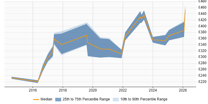 Contractor daily rate distribution trend for jobs in Northern Ireland citing ServiceNow