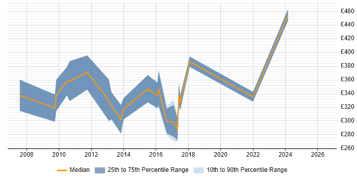 Contractor daily rate distribution trend for SharePoint Developer job vacancies in Northern Ireland