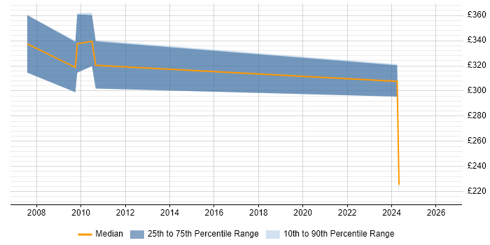 Contractor daily rate distribution trend for jobs in Northern Ireland citing SharePoint Server