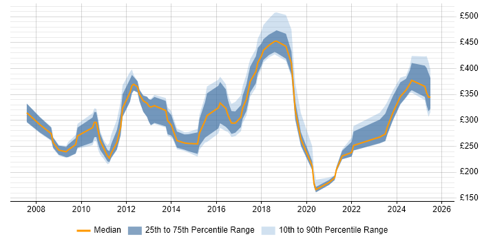Contractor daily rate distribution trend for jobs in Northern Ireland citing SharePoint